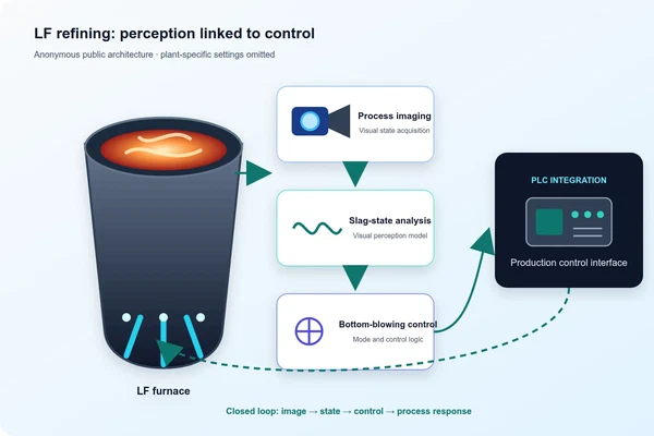 Visual Perception and Energy-Saving Control for LF Refining