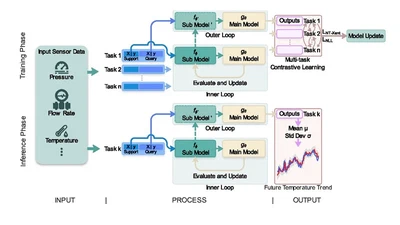 A meta-contrastive learning hybrid model for adaptive temperature trend prediction in variable ladle preheating featured image