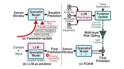 Open-Ended Scenario Reasoning for Specialist Model Adaptation featured image